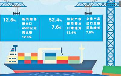 一季度服務(wù)進(jìn)出口平穩(wěn)增長(zhǎng)